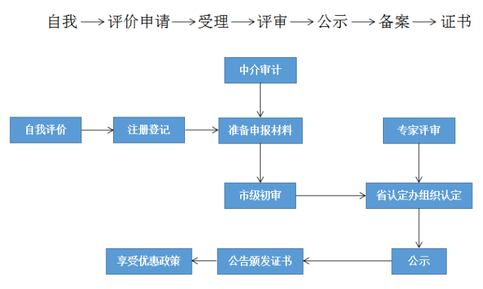 高新技術企業，蘇州高新技術企業認定，高新技術企業申請，高新企業，高新企業認定，高新企業申請，高企，高企認定，高企申請，智為銘略，創新創業政策扶持，創新創業，蘇州科技項目咨詢公司，科技項目，創新創業扶持政策，http://m.xinheyuqi.cn/