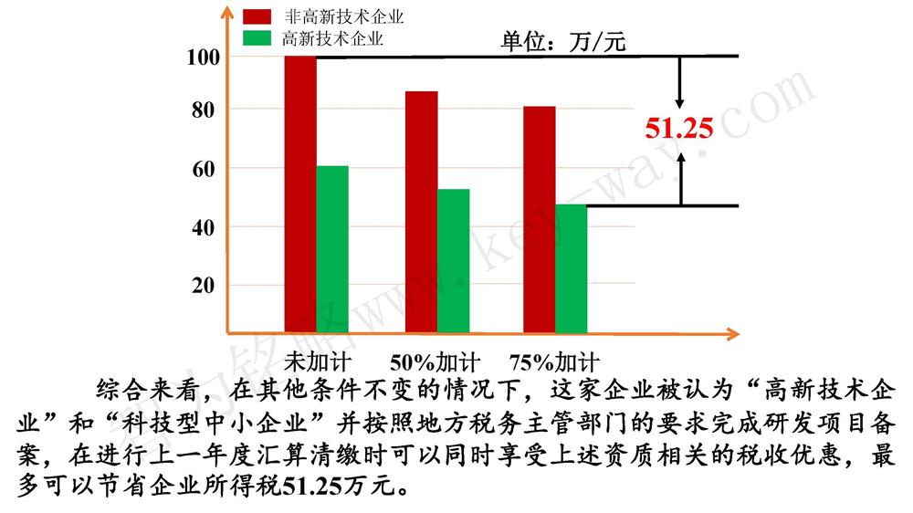 蘇州研發費用加計扣除代理費，蘇州加計扣除代理費，蘇州研發費用加計扣除備案機構，蘇州加計扣除備案機構，蘇州研發費用加計扣除備案條件，蘇州加計扣除備案條件，蘇州研發費用加計扣除稅收優惠，蘇州加計扣除稅收優惠，蘇州研發費用加計扣除備案好處，蘇州加計扣除備案好處，蘇州科技項目咨詢公司，科技項目，創新創業扶持政策，http://m.xinheyuqi.cn/，智為銘略，科技項目咨詢，科技項目咨詢公司，研發費用加計扣除實例模型演示
