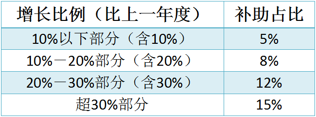 蘇州工業園區研發費用，研發費用后補助攻略