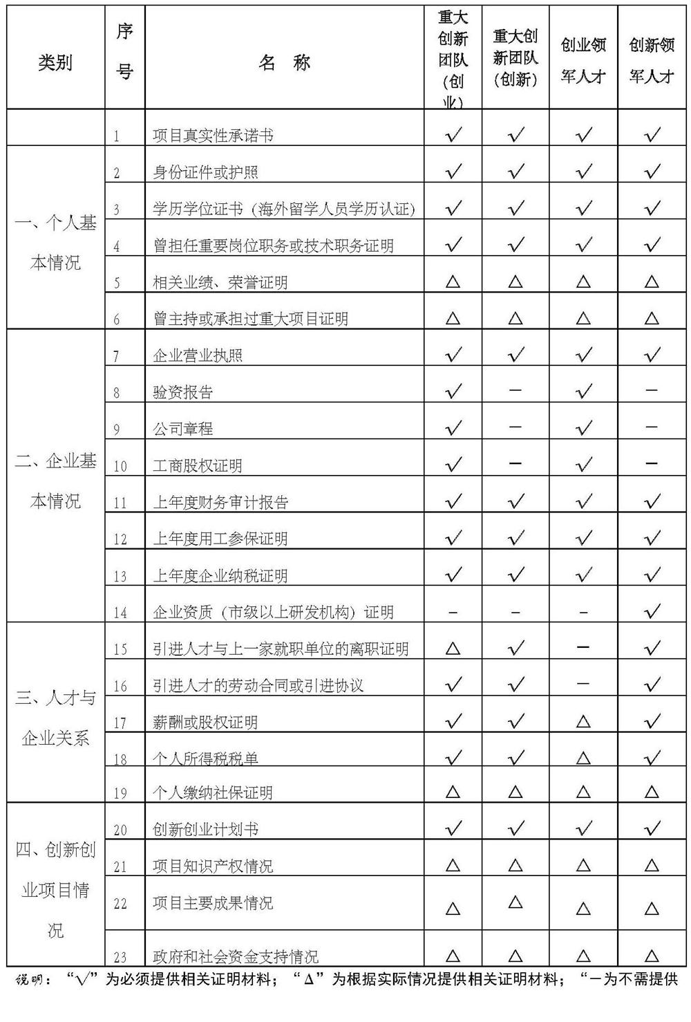 姑蘇雙創(chuàng)領(lǐng)軍人才，人才申報材料