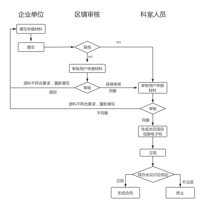 科技項目，昆山科技計劃項目，申報科技項目