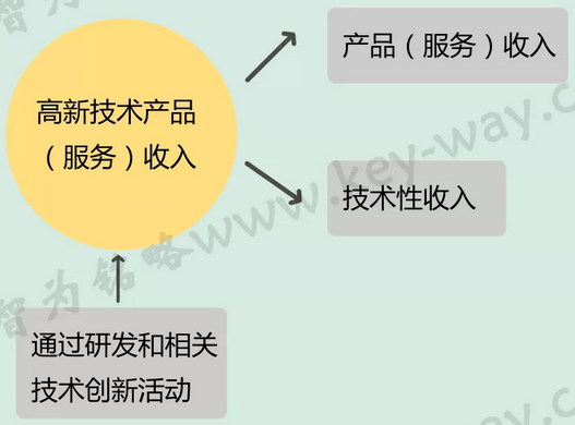 高新技術(shù)認定，高企認定，江蘇省高企